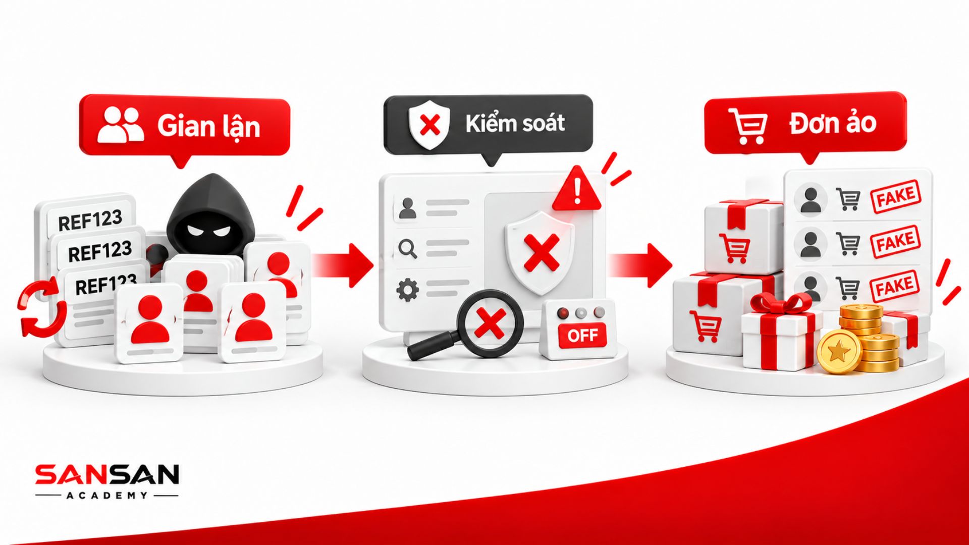 Rủi ro gian lận Referral khi thiếu cơ chế kiểm soát dẫn đến tài khoản giả và đơn hàng ảo.