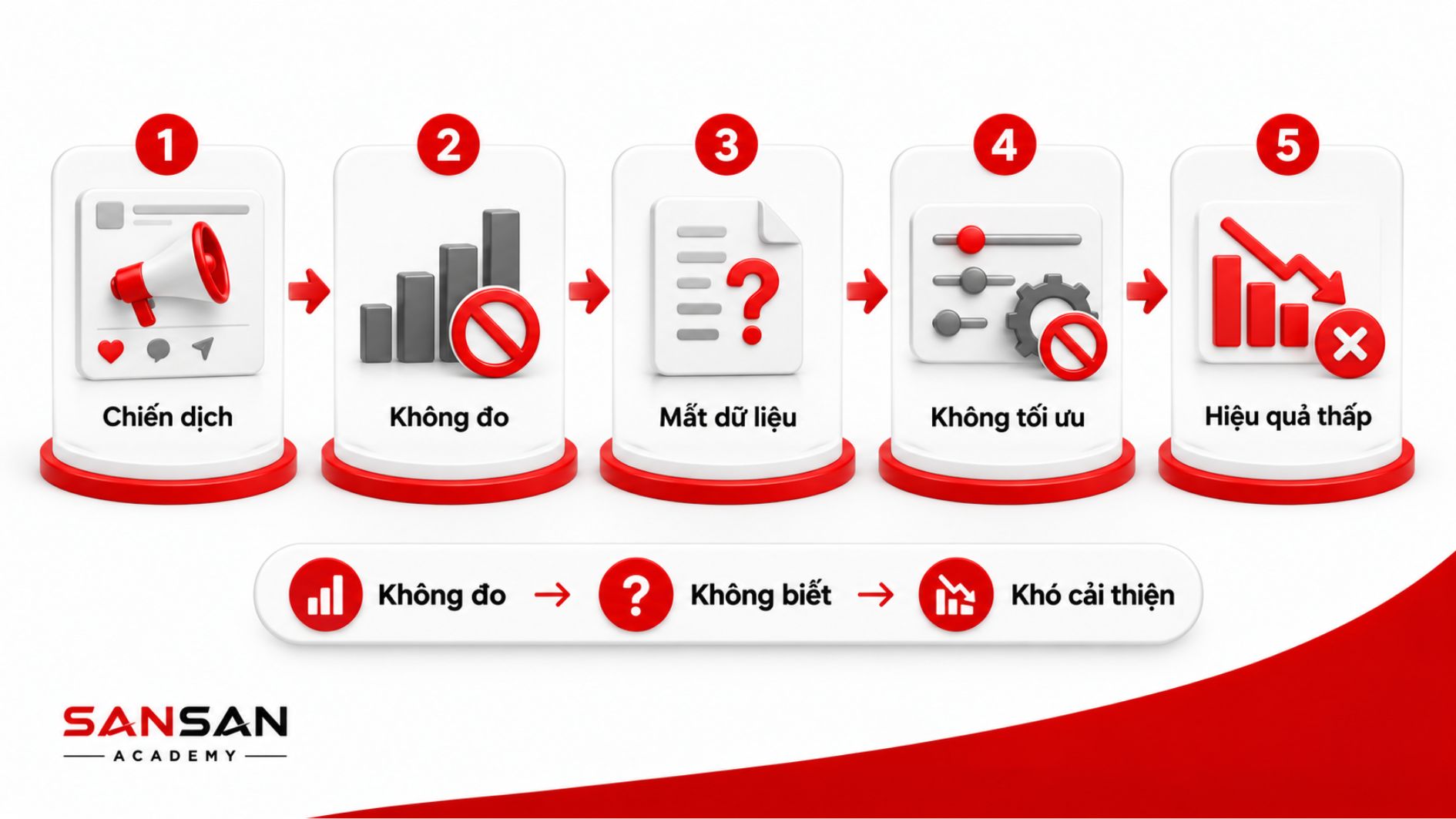 Chiến dịch seeding không được đo lường dẫn đến mất dữ liệu, khó tối ưu và hiệu quả marketing thấp.
