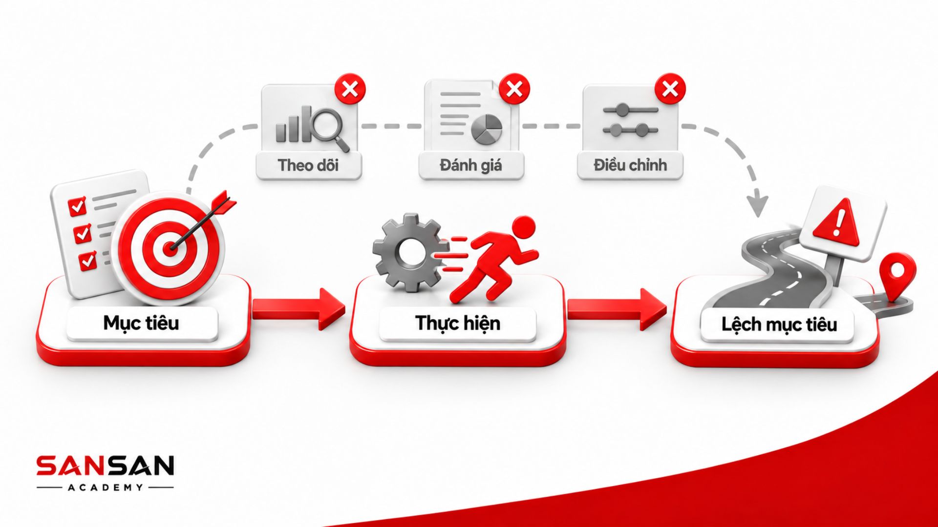 Thiếu theo dõi và điều chỉnh khiến quá trình thực hiện lệch mục tiêu