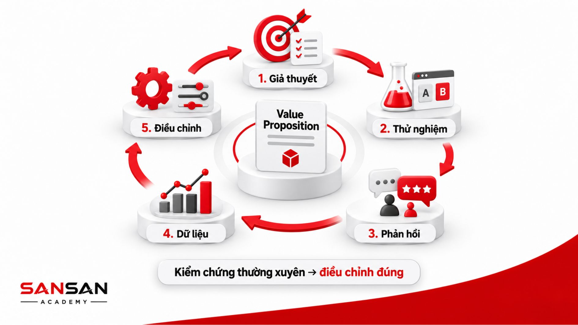 Chu trình kiểm chứng và điều chỉnh Value Proposition liên tục