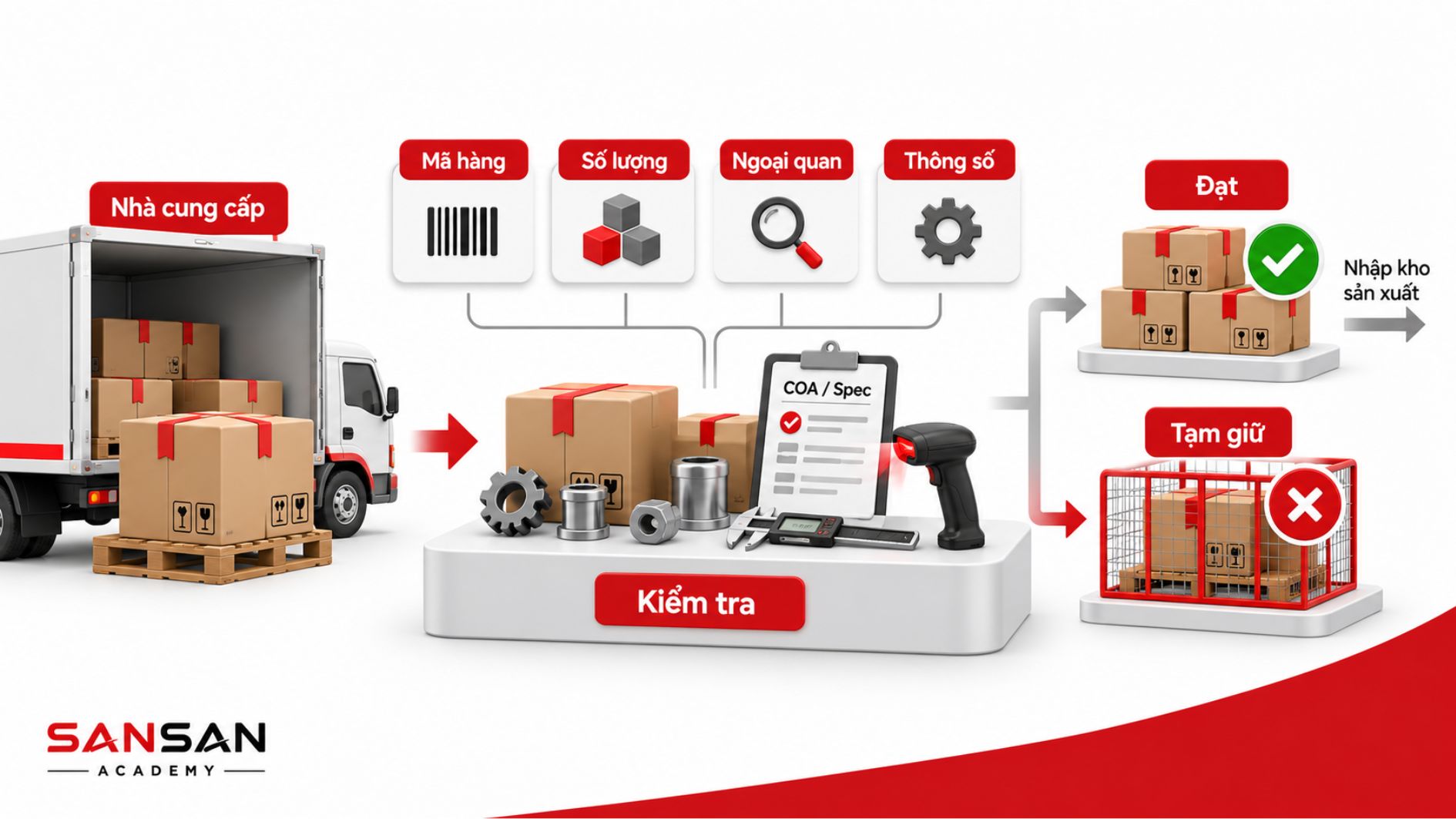 Quy trình kiểm tra nguyên liệu đầu vào