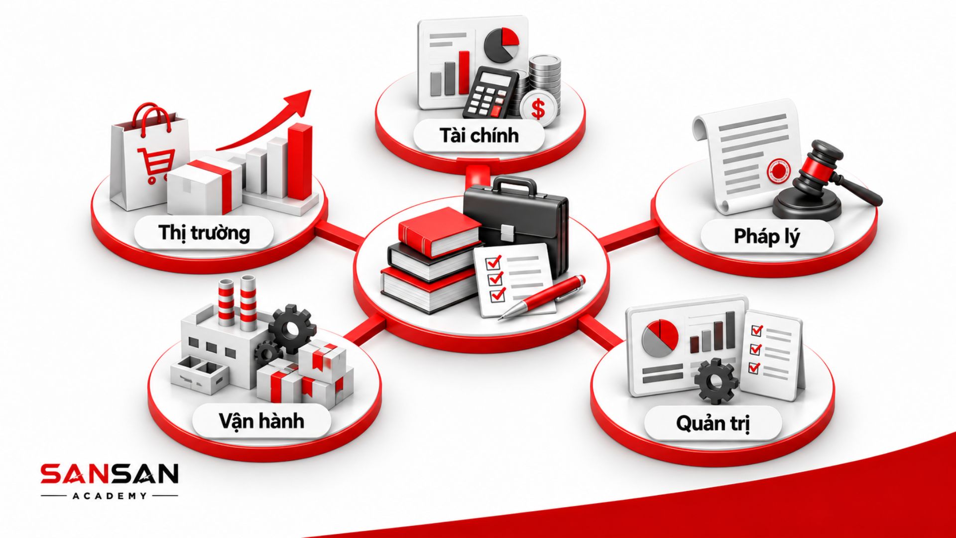 Các nhóm kiến thức nền tảng dành cho doanh nhân
