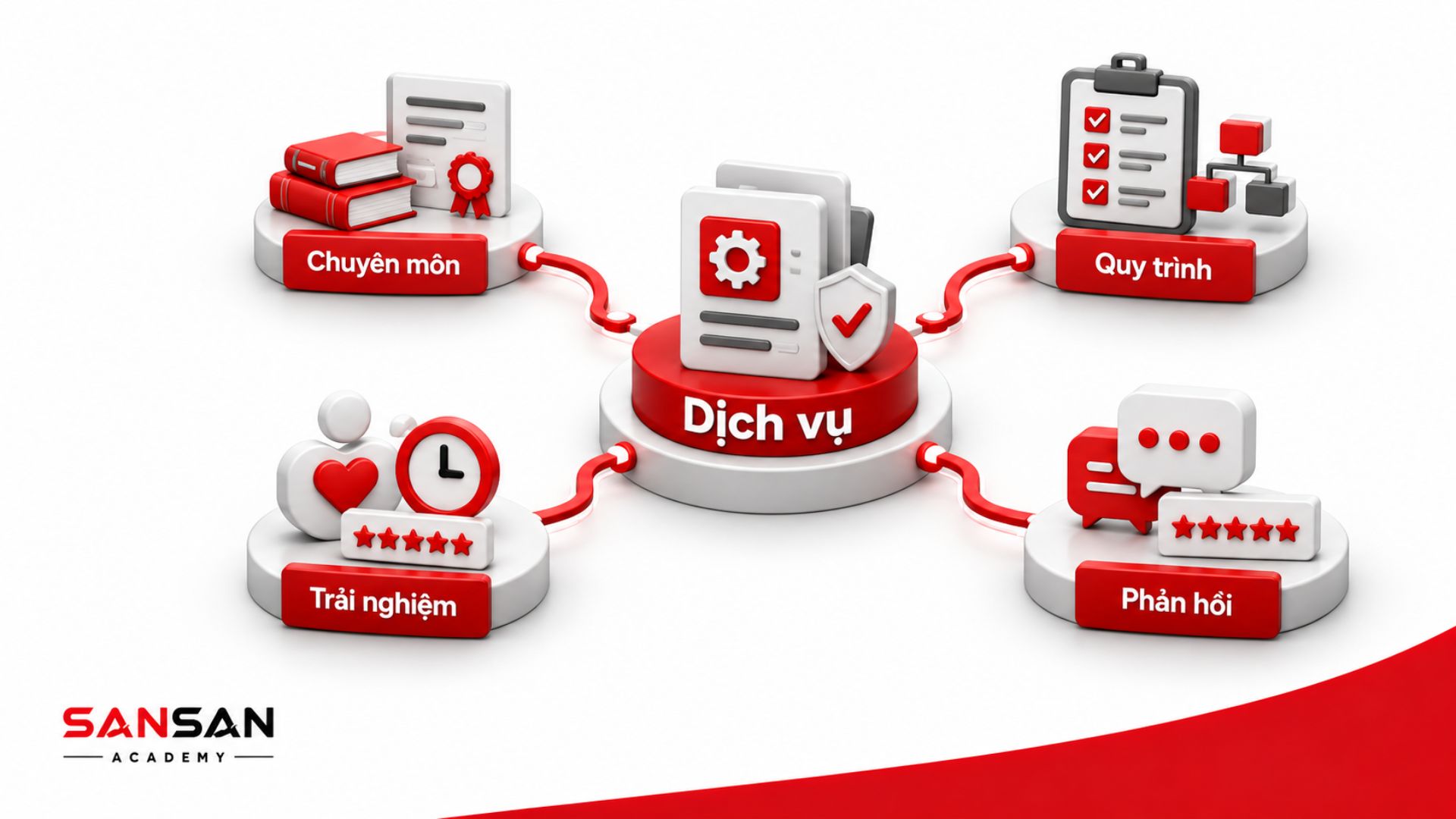 Các yếu tố tạo giá trị trong kinh doanh dịch vụ