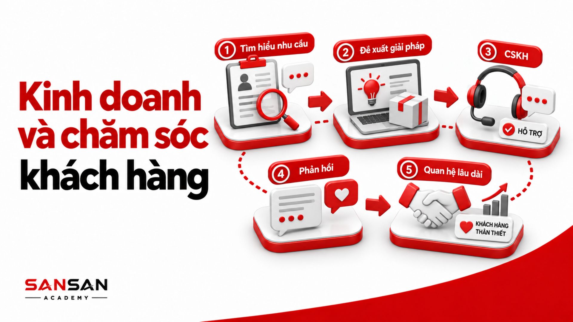 Phỏng vấn vị trí kinh doanh và chăm sóc khách hàng