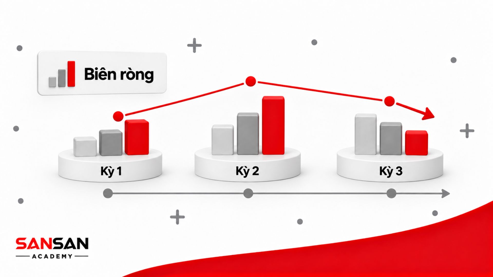 Biểu đồ theo dõi biên lợi nhuận ròng qua các kỳ giúp nhận diện xu hướng tăng, giảm hoặc ổn định của khả năng sinh lời.
