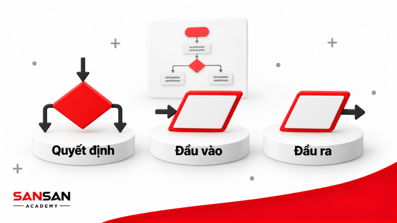 Ký hiệu Flowchart cho quyết định đầu vào đầu ra