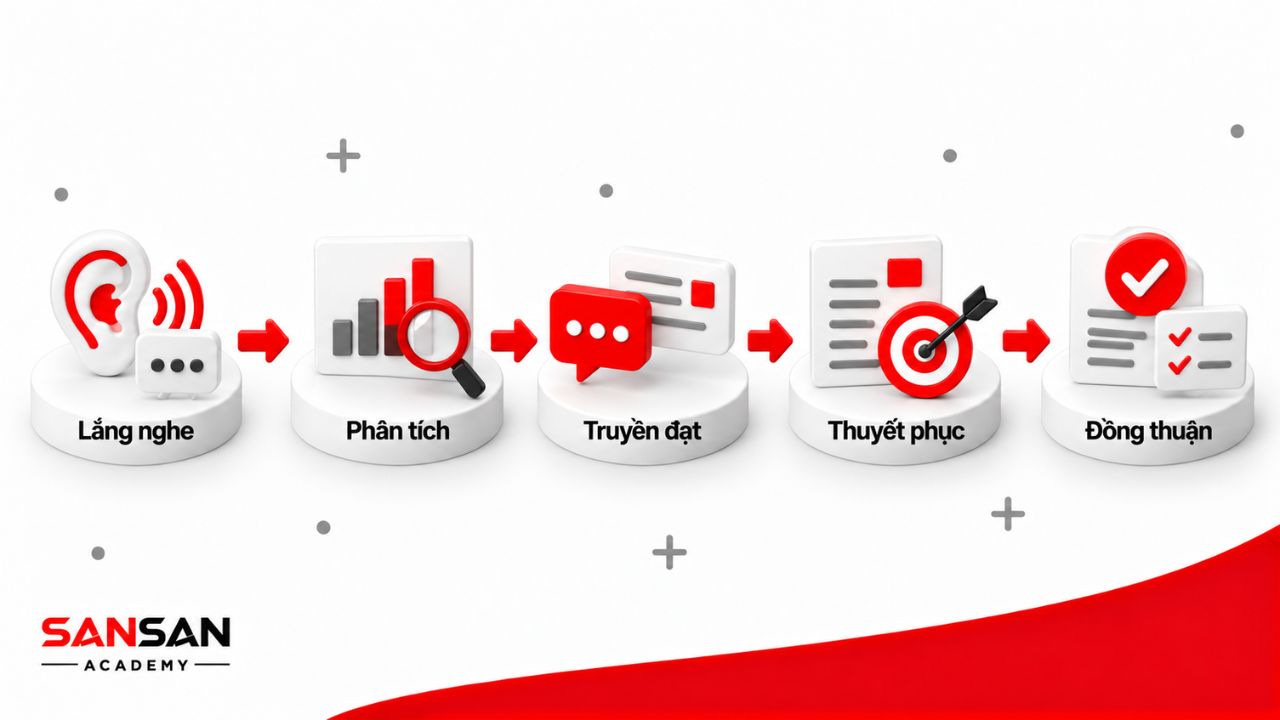 Kỹ năng giao tiếp và tạo ảnh hưởng đi từ lắng nghe, phân tích, truyền đạt, thuyết phục đến xây dựng đồng thuận.
