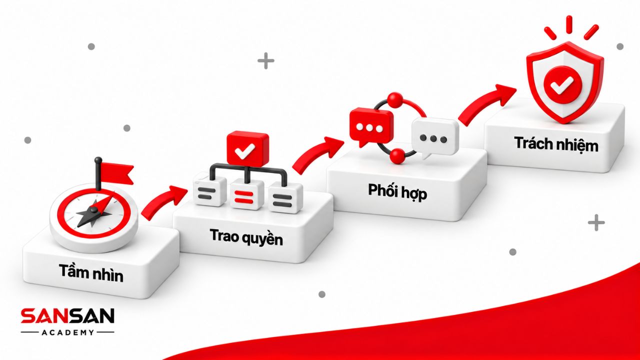 Lãnh đạo CPO gồm xác lập tầm nhìn, trao quyền, phối hợp công việc và duy trì trách nhiệm đối với kết quả.