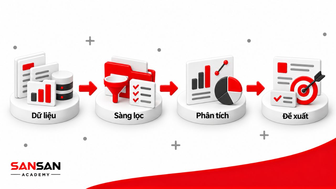 Thông tin được xử lý qua các bước thu thập dữ liệu, sàng lọc, phân tích và chuẩn bị đề xuất cho lãnh đạo.