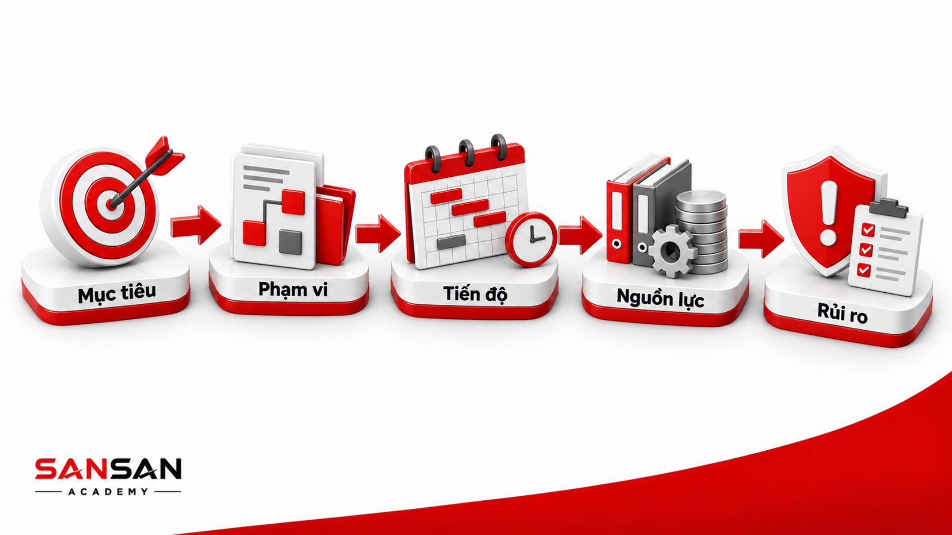 PM xây dựng kế hoạch dự án với nguồn lực và tiến độ