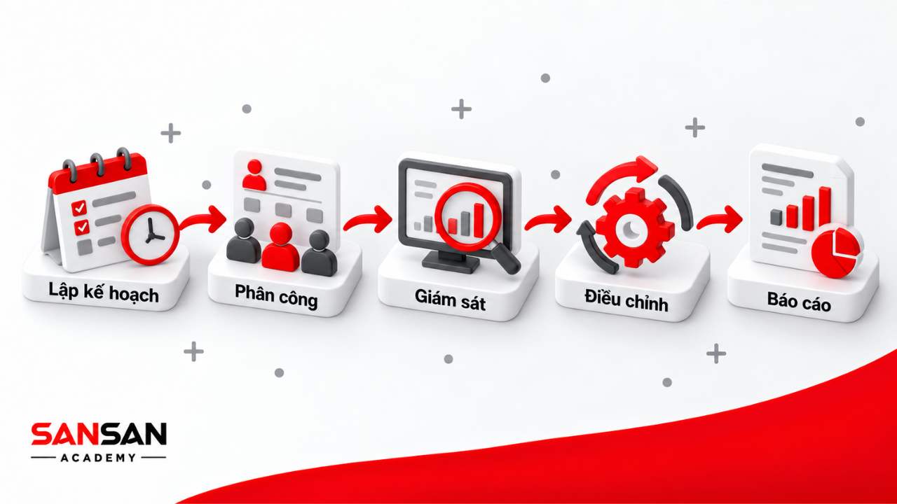 Công việc Production Manager gồm lập kế hoạch, phân công, giám sát, điều chỉnh và báo cáo
