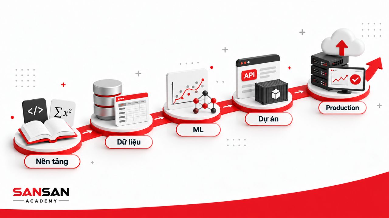Lộ trình AI Engineer đi từ nền tảng, dữ liệu, machine learning, dự án đến production.