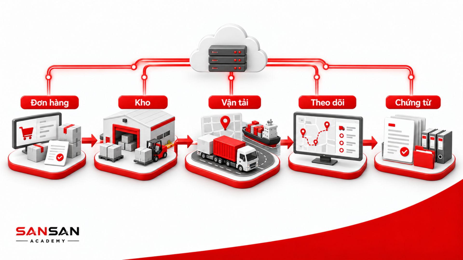 Kết nối đơn hàng, kho, vận tải, theo dõi và chứng từ