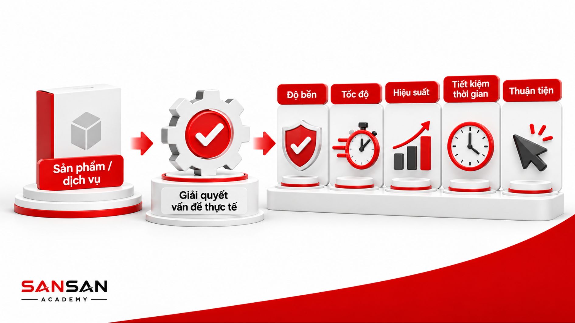 Lợi ích chức năng của sản phẩm gồm độ bền, tốc độ, hiệu suất, tiết kiệm thời gian và sự thuận tiện.