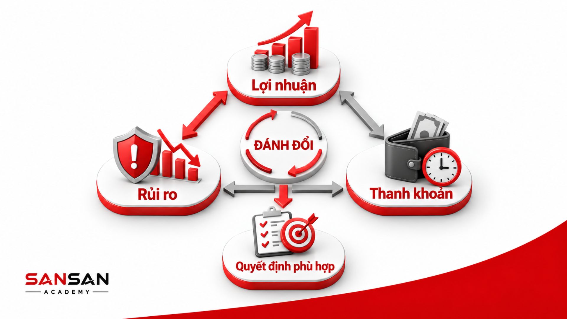 Mối quan hệ giữa lợi nhuận, rủi ro và thanh khoản