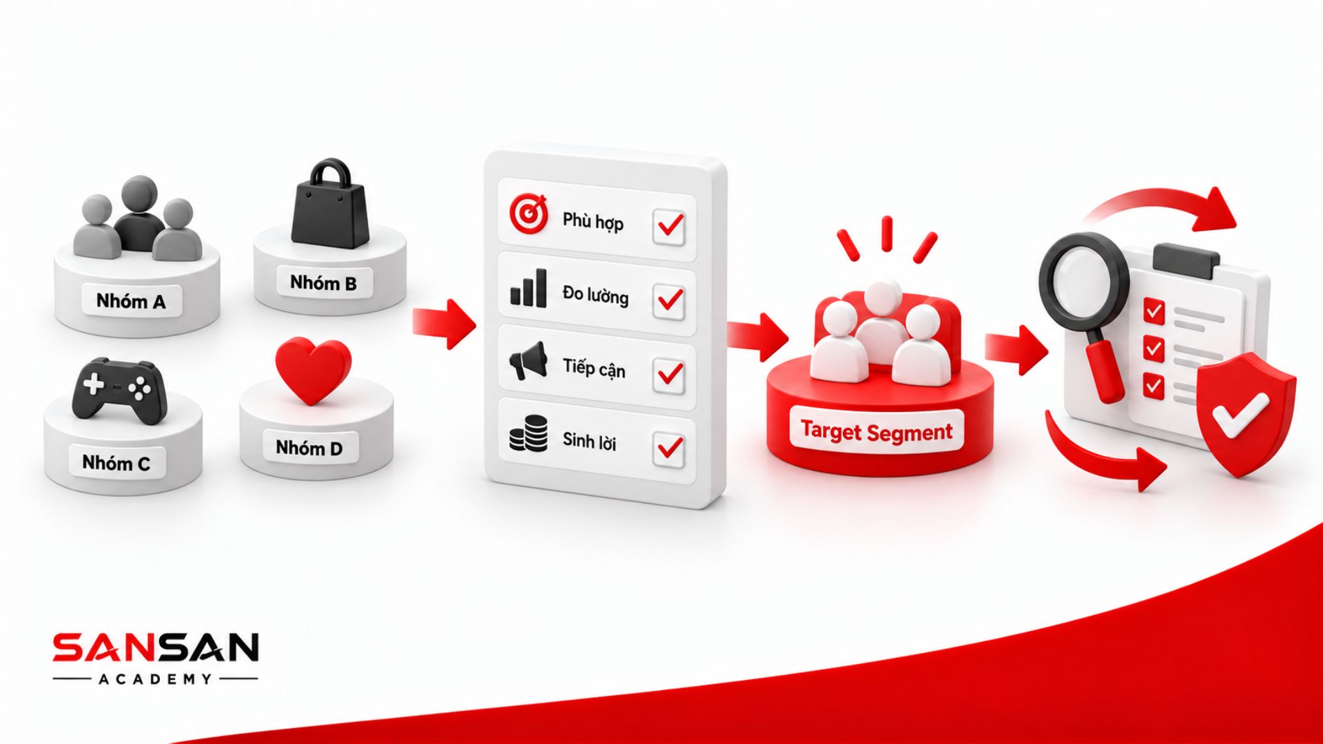 Quy trình lựa chọn target segment dựa trên mức độ phù hợp, khả năng đo lường, tiếp cận và sinh lợi trước khi tiếp tục kiểm chứng.