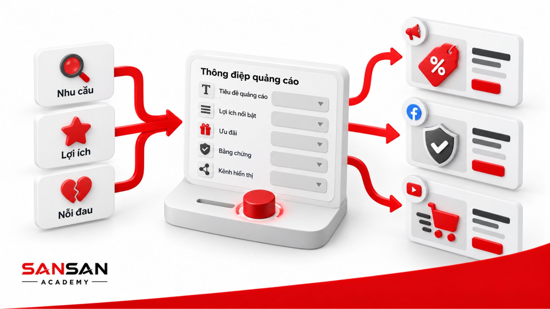 Lựa chọn thông điệp và quảng cáo phù hợp dựa trên nhu cầu, lợi ích và nỗi đau của từng segment khách hàng.