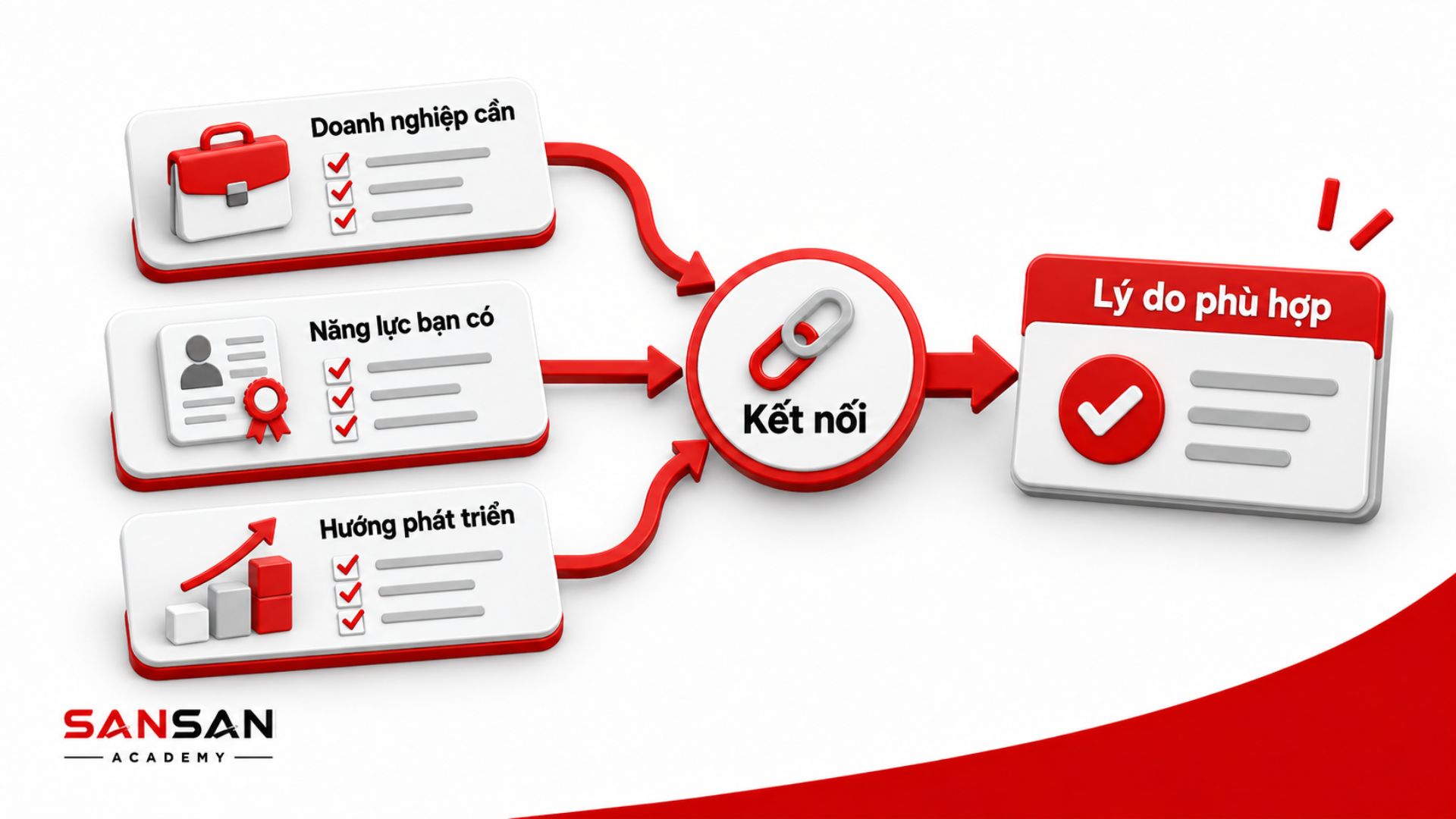 Kết nối năng lực với mục tiêu ứng tuyển