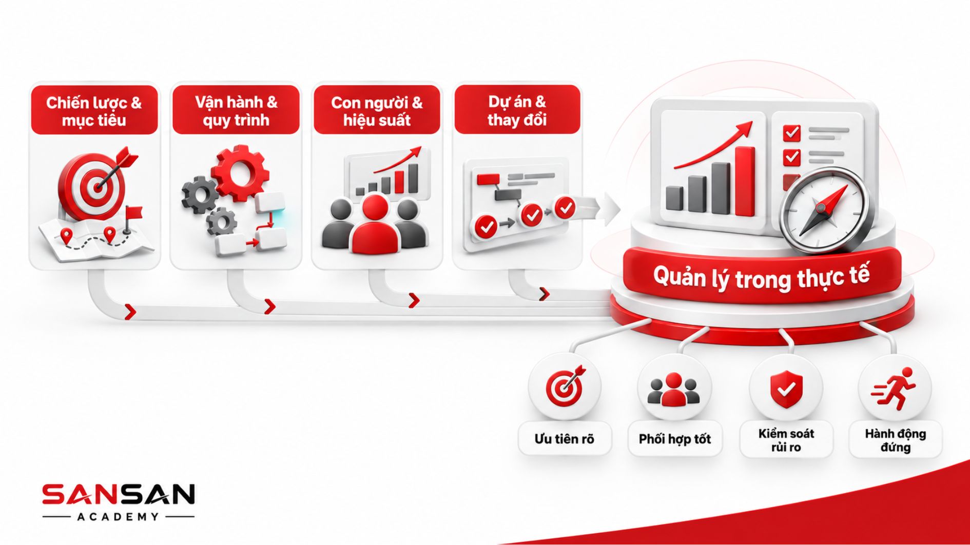 Ứng dụng vai trò Manager trong thực tế