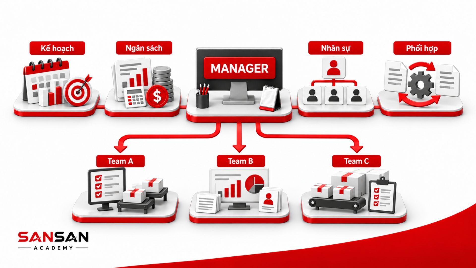 Manager quản lý chiến lược và nhiều nhóm vận hành