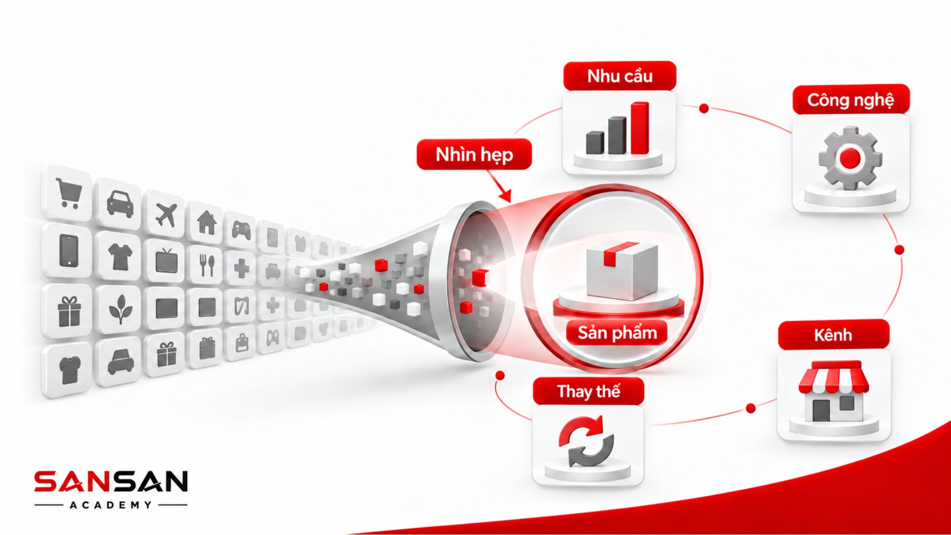 Góc nhìn chỉ tập trung sản phẩm bỏ qua thị trường rộng hơn