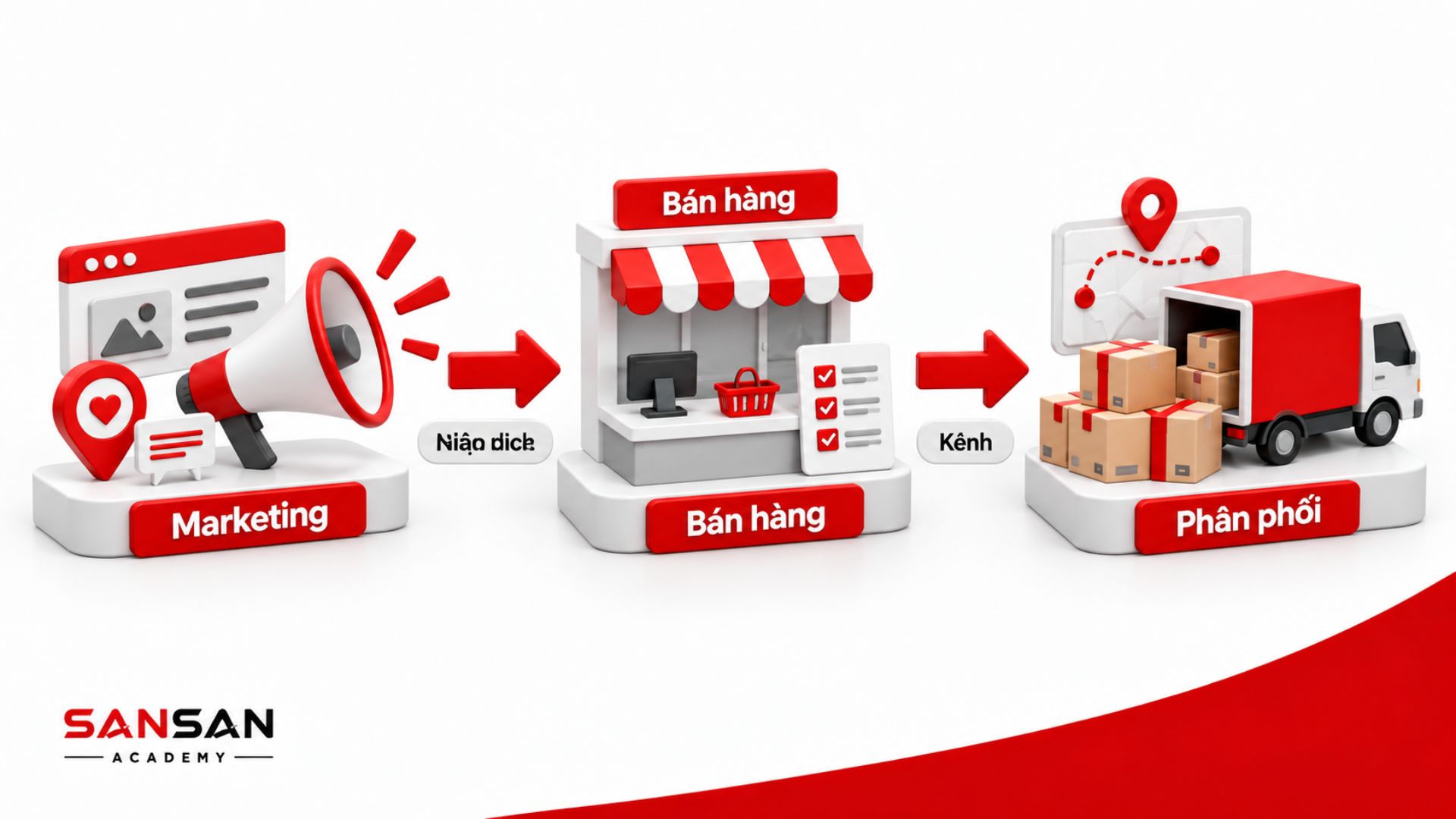 Chuỗi hoạt động marketing bán hàng phân phối