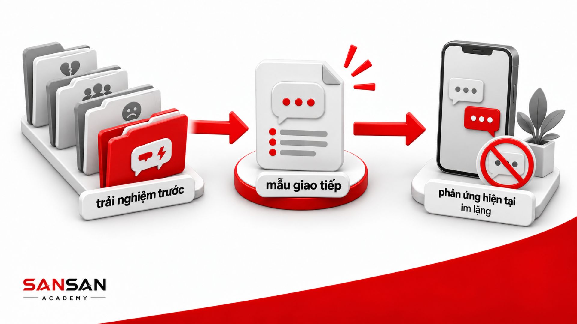 Trải nghiệm trước định hình mẫu giao tiếp và phản ứng hiện tại