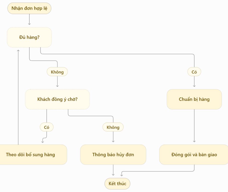Mẫu lưu đồ xử lý đơn hàng có nhánh kiểm tra tồn kho
