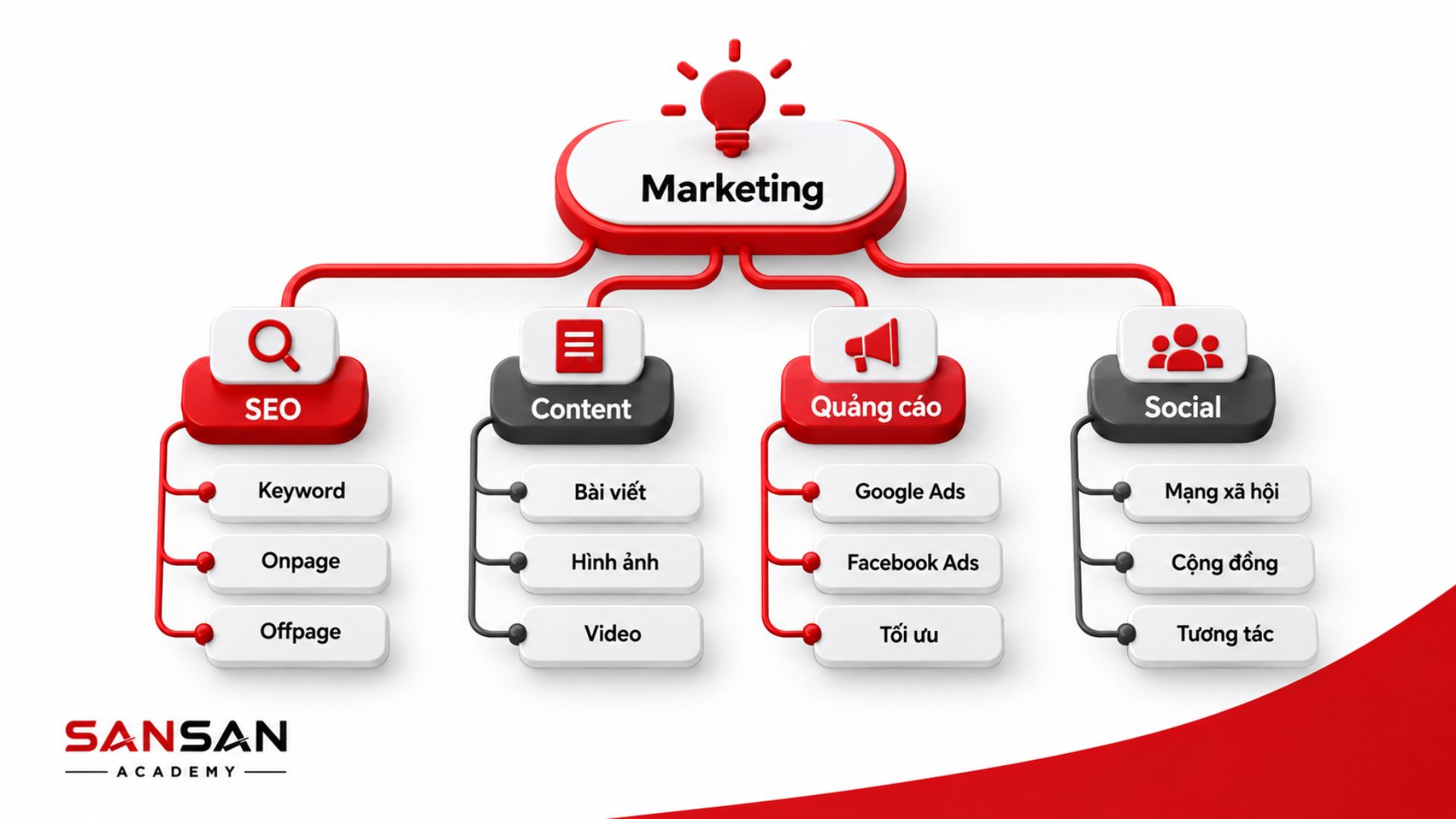 Cấu trúc Marketing phân cấp thành SEO, Content, quảng cáo và Social