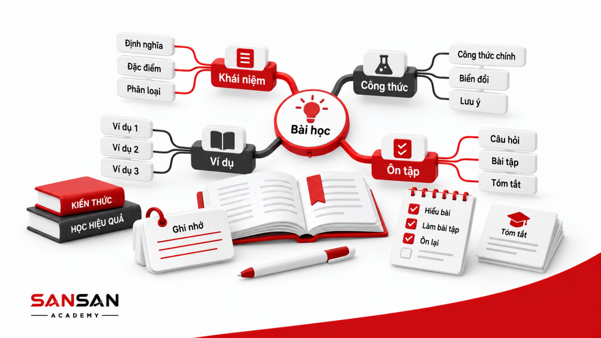 Mindmap chia bài học thành khái niệm, công thức, ví dụ và ôn tập