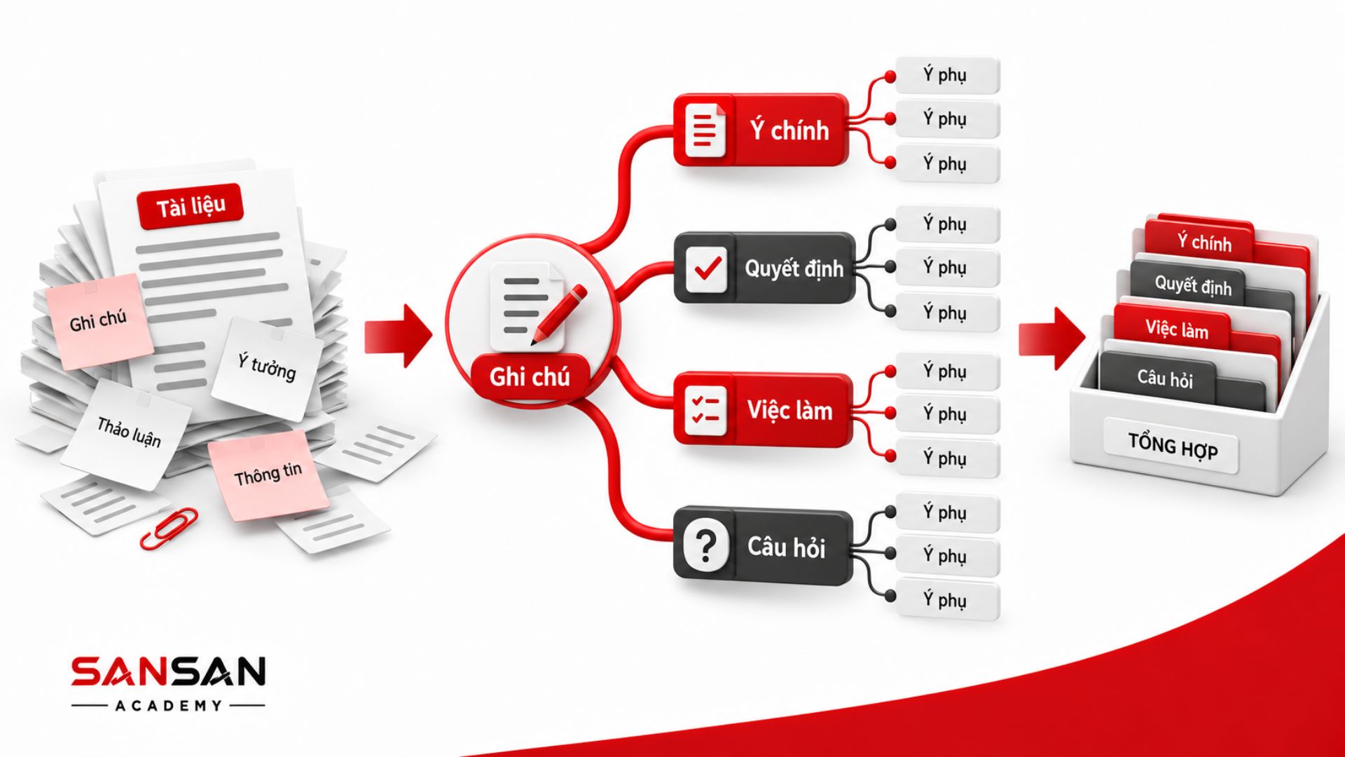 Mindmap sắp xếp ghi chú thành ý chính, quyết định, việc làm và câu hỏi