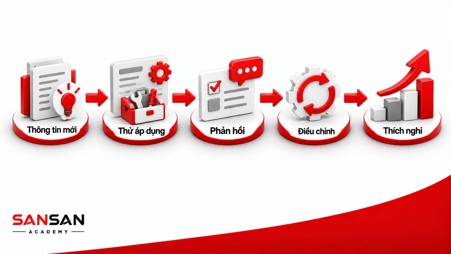 Học hỏi qua thử nghiệm, phản hồi, điều chỉnh và thích nghi