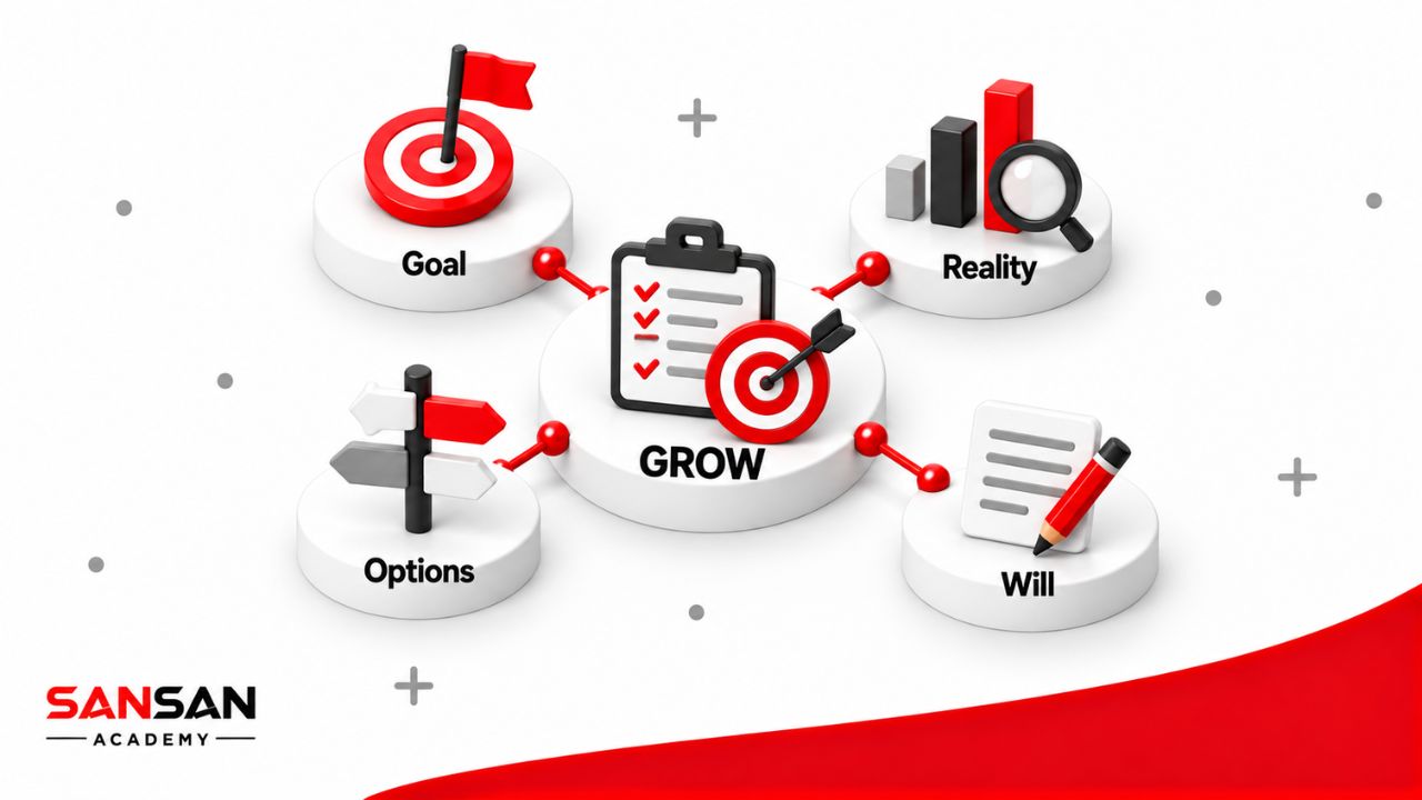 GROW kết nối bốn thành phần Goal, Reality, Options và Will quanh một tiến trình coaching thống nhất.