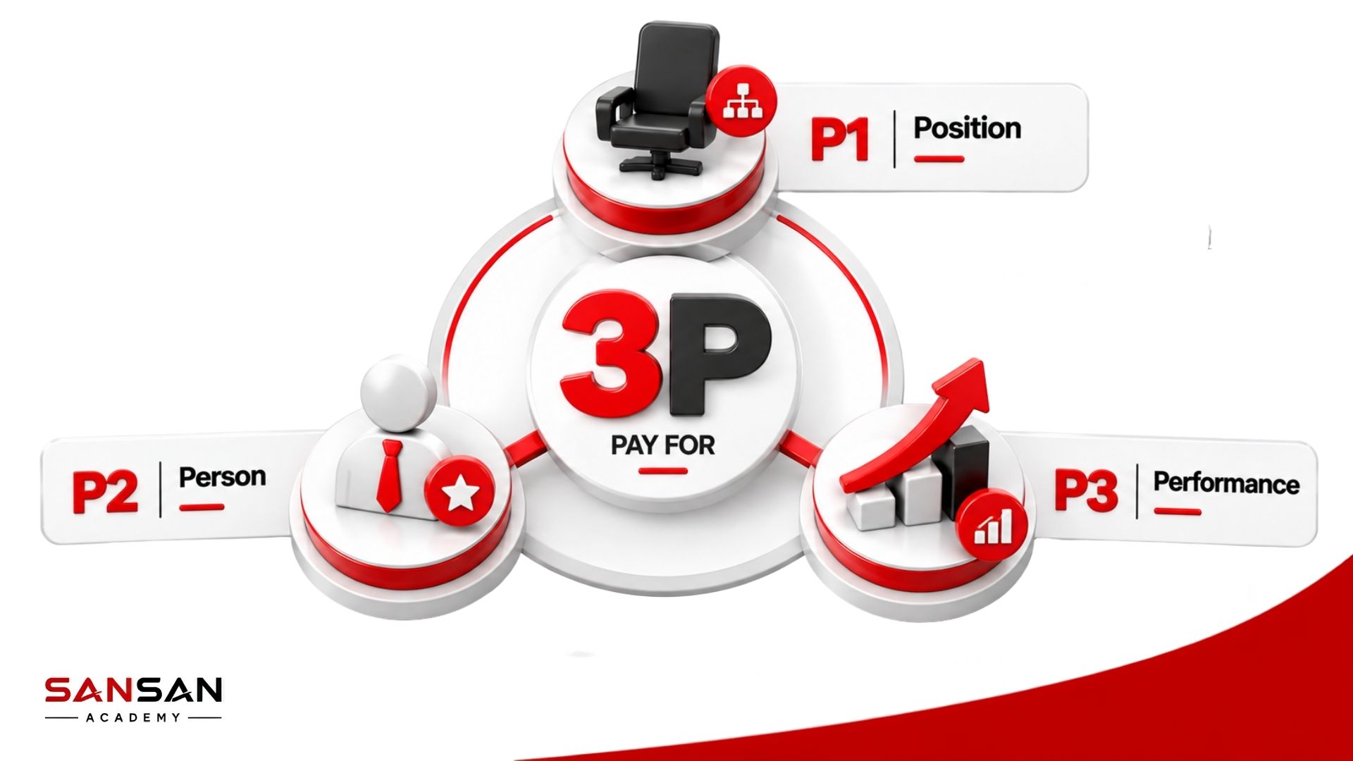 Mô hình lương 3P gồm Position Person và Performance trong chính sách đãi ngộ