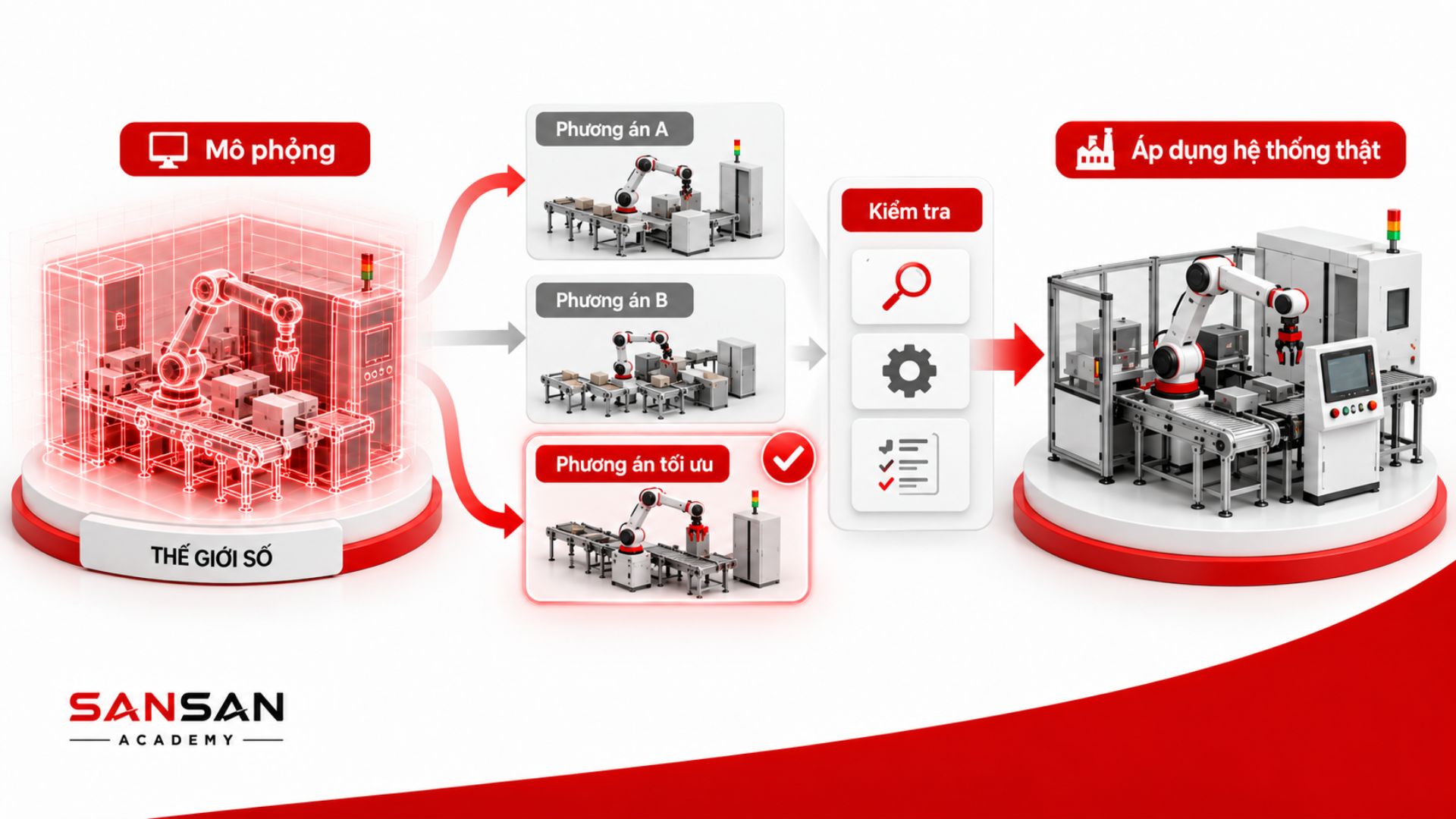 Digital Twin mô phỏng nhiều phương án trước khi lựa chọn phương án tối ưu để áp dụng vào hệ thống thực.