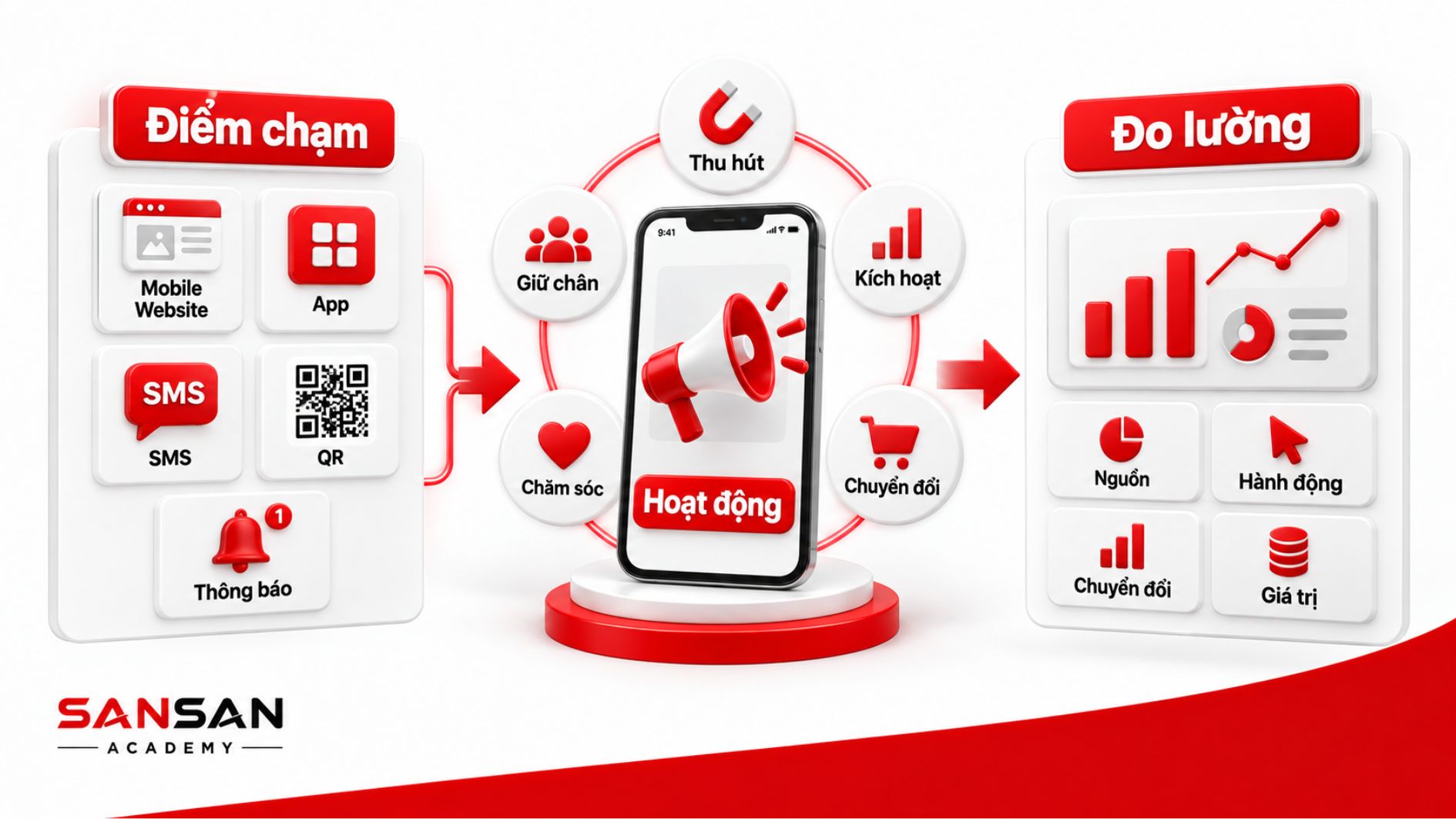 Các điểm chạm Mobile Marketing gồm website di động, ứng dụng, SMS, QR, thông báo và hệ thống đo lường.