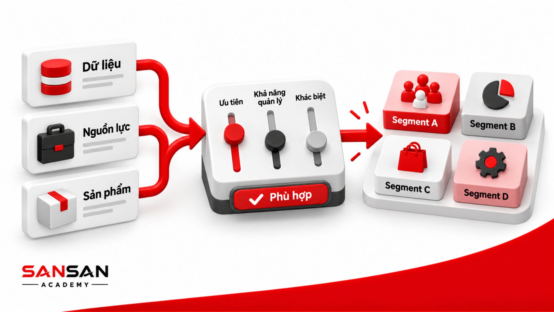 Doanh nghiệp xác định số lượng segment dựa trên dữ liệu, nguồn lực, sản phẩm, khả năng quản lý và mức độ khác biệt giữa các nhóm.