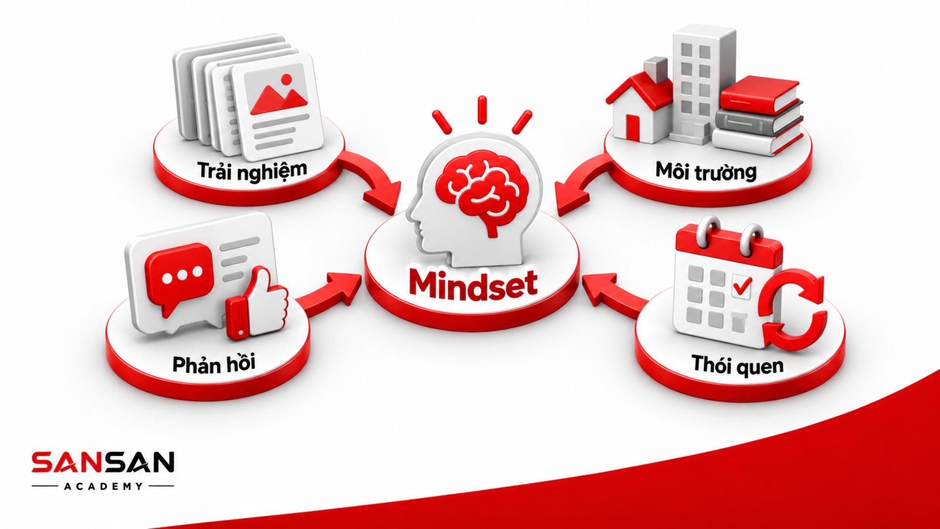 Trải nghiệm, môi trường, phản hồi và thói quen hình thành mindset