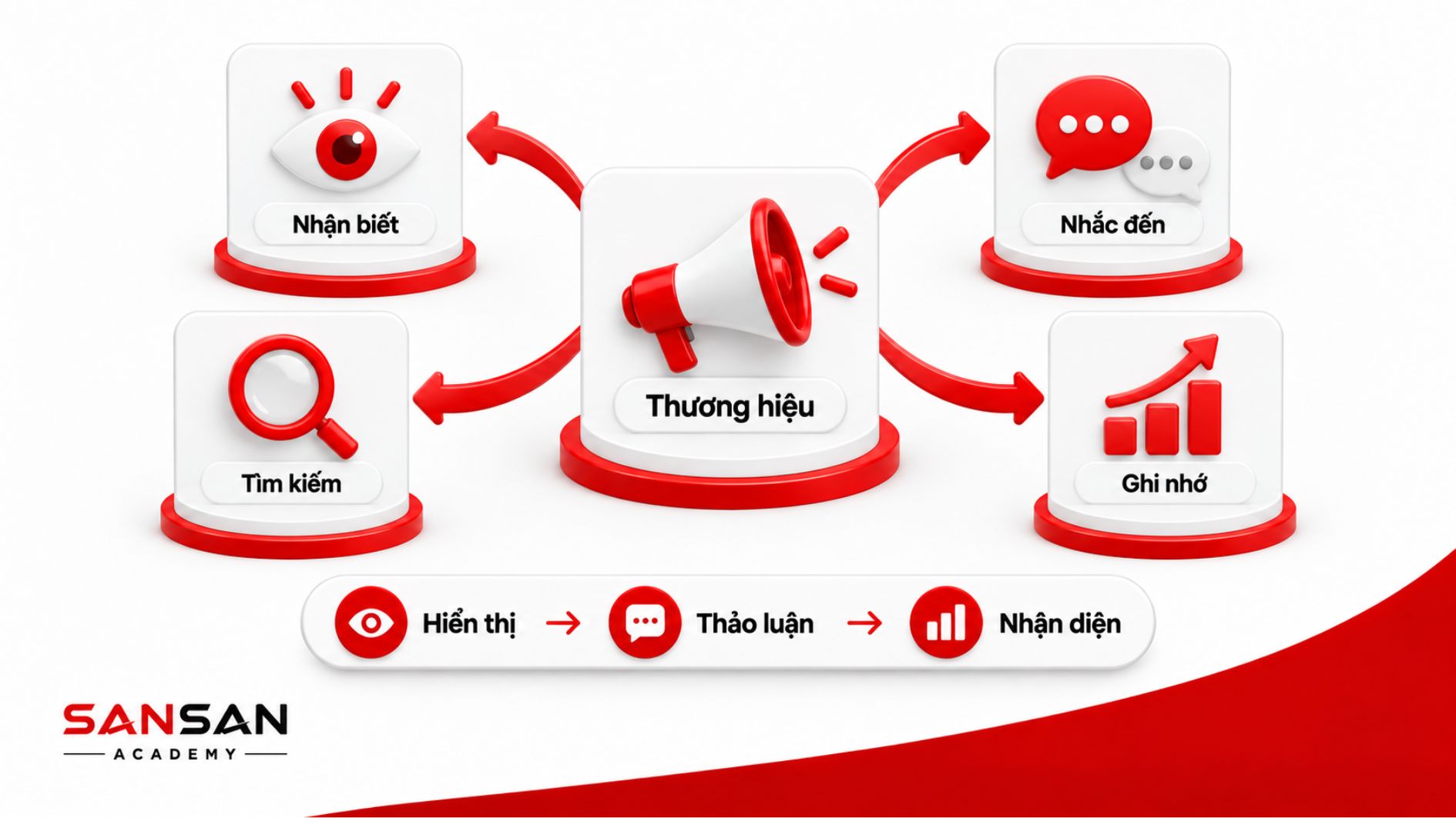 Seeding hỗ trợ tăng nhận diện thương hiệu thông qua mức độ nhận biết, tìm kiếm, nhắc đến và ghi nhớ.