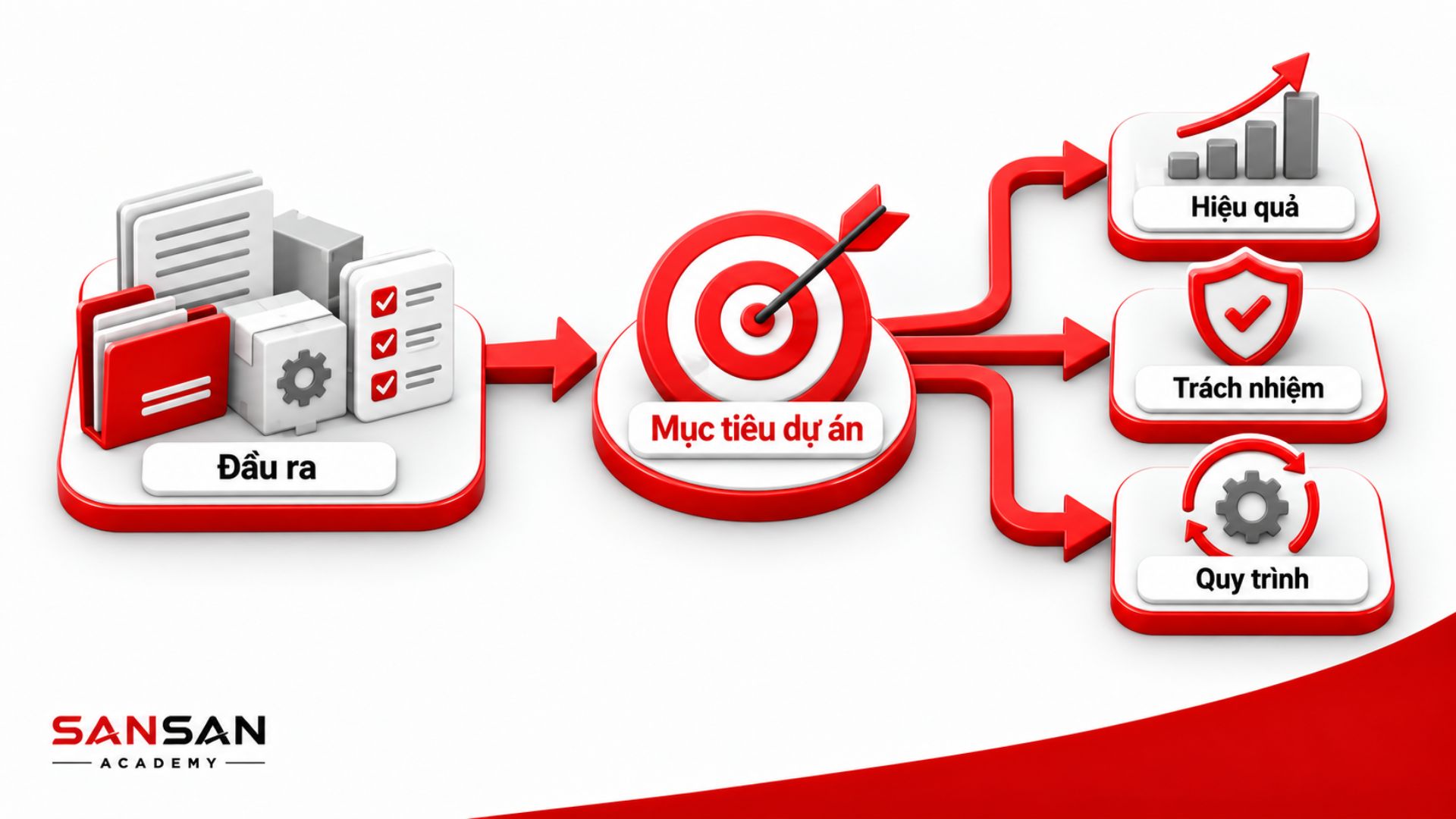 Đầu ra dự án dẫn tới kết quả cần đạt trong thực tế