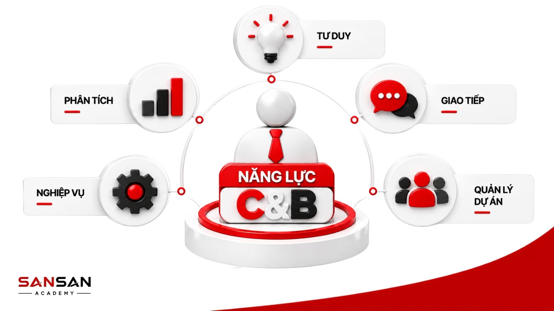Nhân viên C&B cần nghiệp vụ phân tích tư duy hệ thống giao tiếp và quản lý công việc