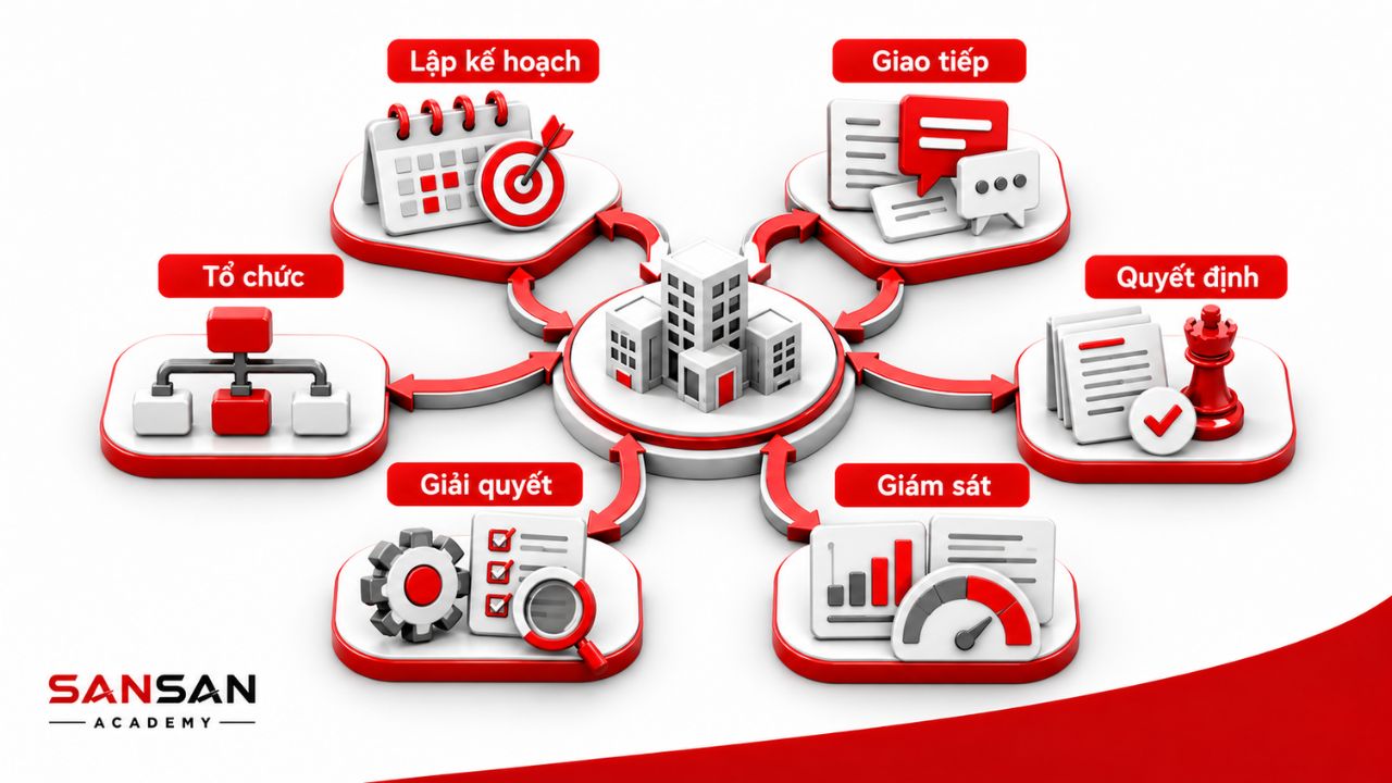 Các năng lực quản lý gồm lập kế hoạch, giao tiếp và ra quyết định