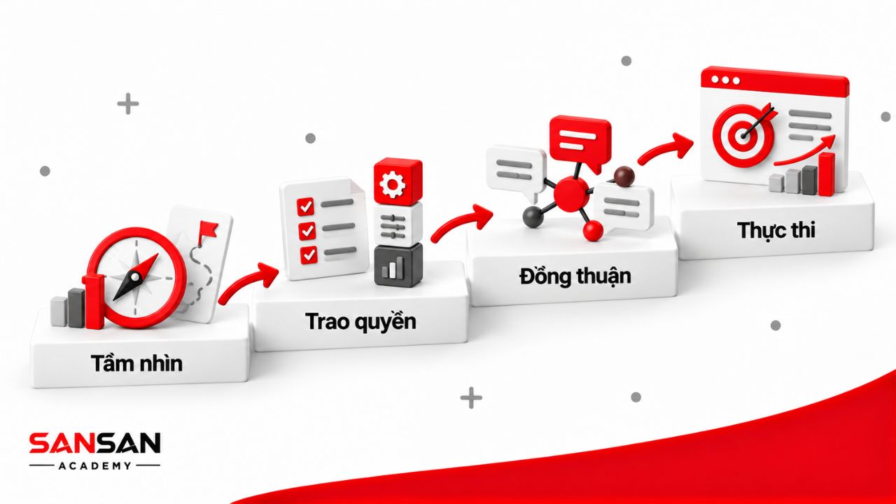 Năng lực lãnh đạo CMO gồm xác lập tầm nhìn, trao quyền, tạo đồng thuận và bảo đảm chiến lược được thực thi nhất quán.