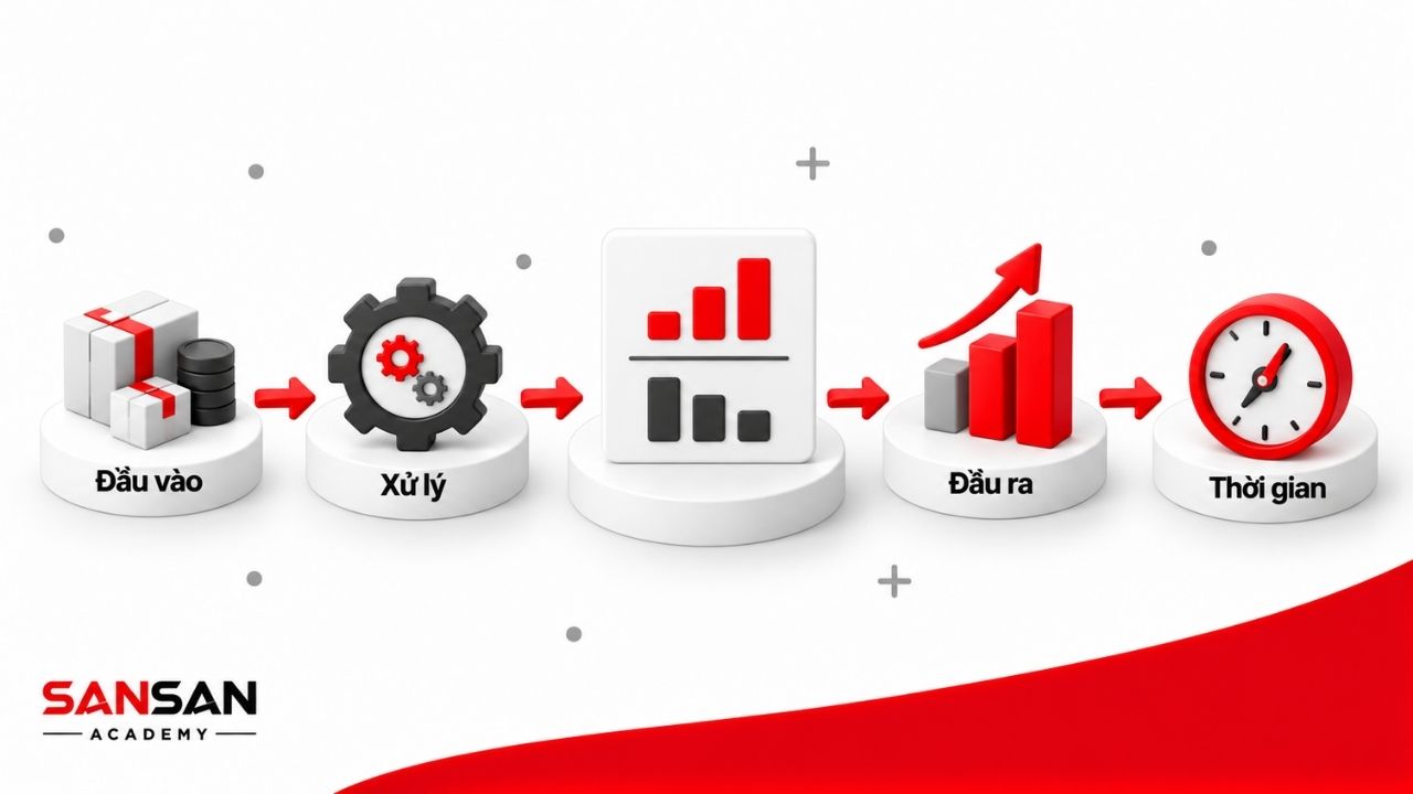 Năng suất được tính từ đầu ra tạo ra so với đầu vào như thời gian, lao động, vốn và nguyên liệu.