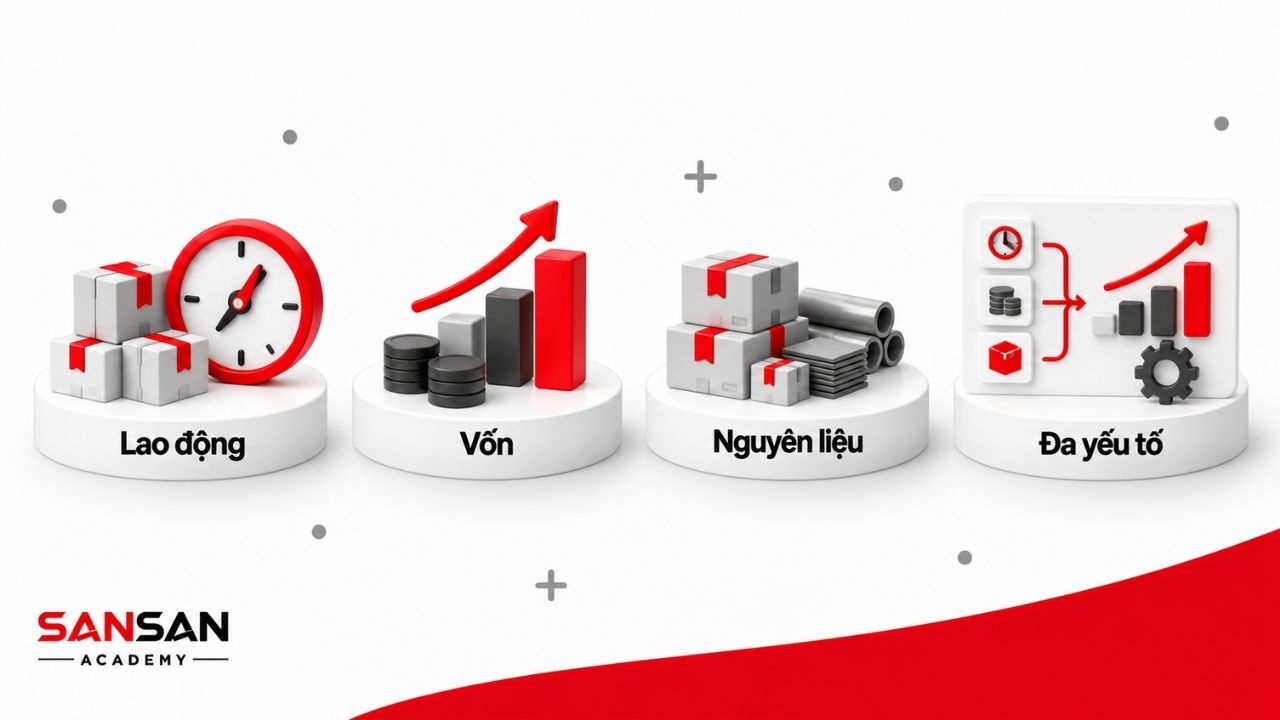 Các chỉ số đo lường năng suất gồm năng suất lao động, năng suất vốn, năng suất nguyên liệu và năng suất đa yếu tố.