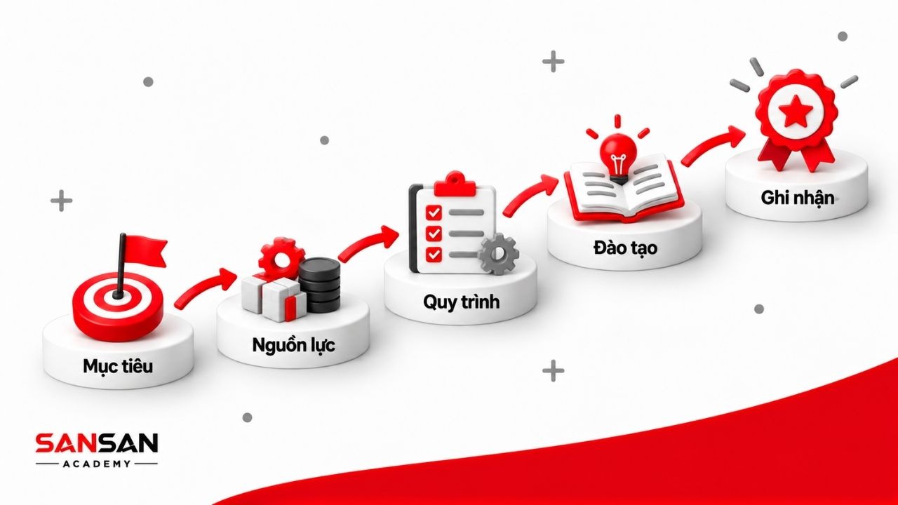 Nâng cao năng suất bắt đầu từ mục tiêu rõ ràng, phân bổ nguồn lực, cải tiến quy trình, phát triển năng lực và ghi nhận phù hợp.