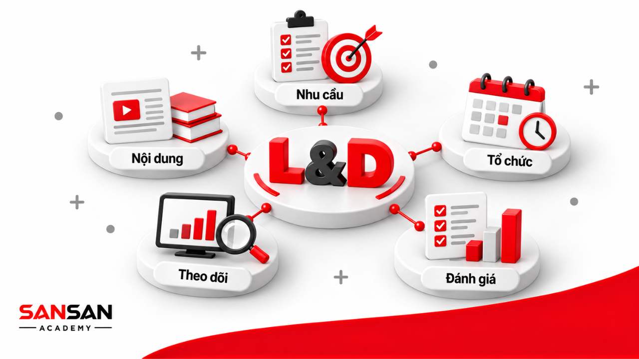 Công việc của bộ phận L&D gồm xác định nhu cầu, xây dựng nội dung, tổ chức đào tạo, theo dõi và đánh giá
