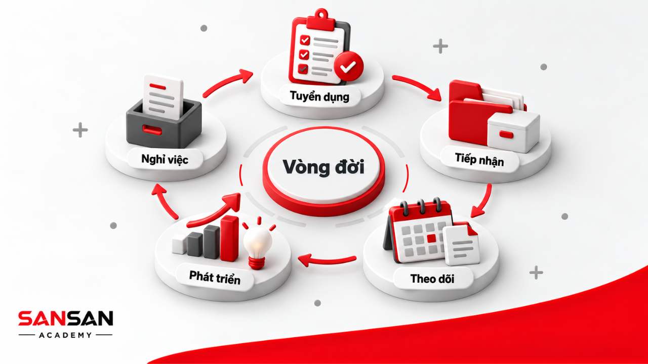 Vòng đời nhân viên từ tuyển dụng, tiếp nhận, theo dõi, phát triển đến hoàn tất thủ tục nghỉ việc