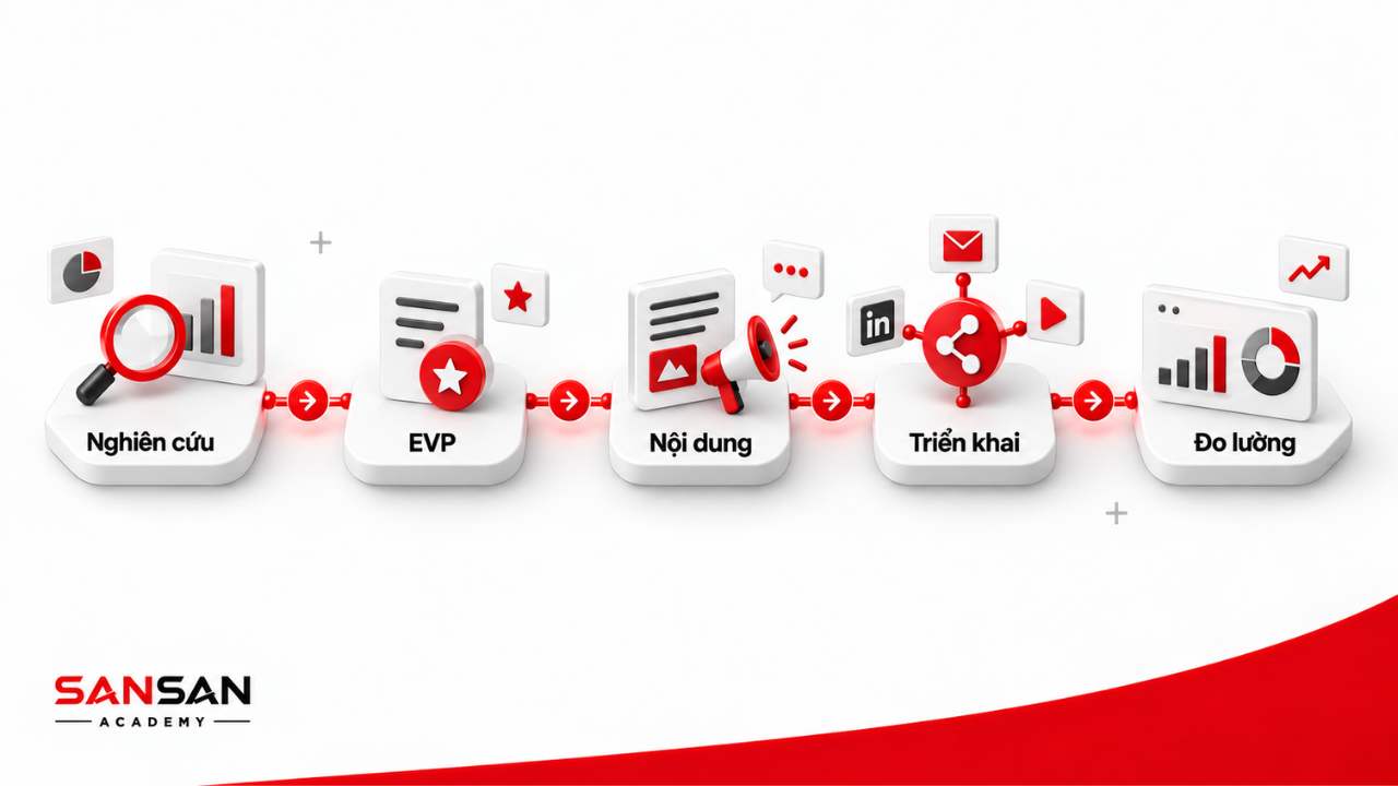 Quy trình Employer Branding từ nghiên cứu, xây EVP, phát triển nội dung, triển khai đến đo lường