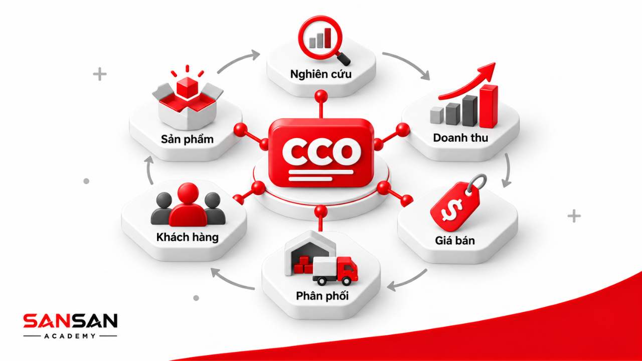 Công việc CCO gồm nghiên cứu thị trường, doanh thu, giá bán, phân phối, khách hàng và sản phẩm